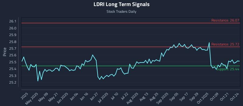 LDRI Long Term Analysis for October 25 2025 LDRI Long Term Analysis for October 25 2025