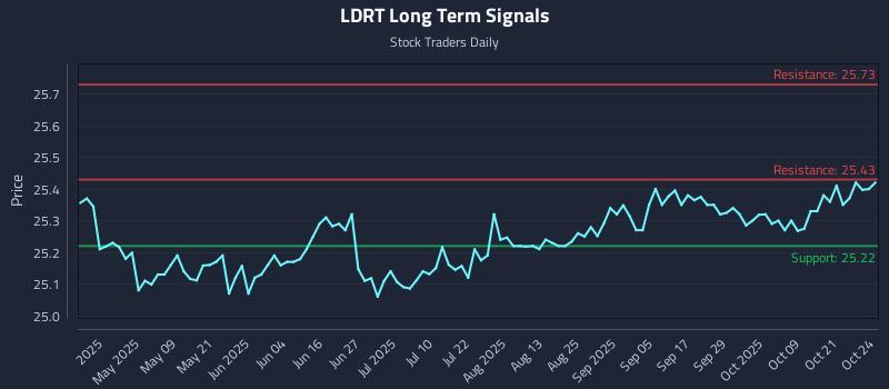 LDRT Long Term Analysis for October 25 2025 LDRT Long Term Analysis for October 25 2025