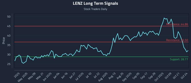 LENZ Long Term Analysis for October 25 2025 LENZ Long Term Analysis for October 25 2025