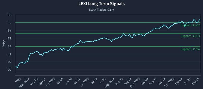 LEXI Long Term Analysis for October 25 2025 LEXI Long Term Analysis for October 25 2025