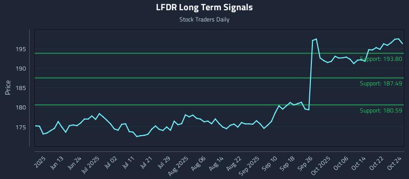 LFDR Long Term Analysis for October 25 2025 LFDR Long Term Analysis for October 25 2025