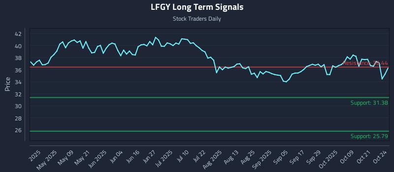 LFGY Long Term Analysis for October 25 2025 LFGY Long Term Analysis for October 25 2025