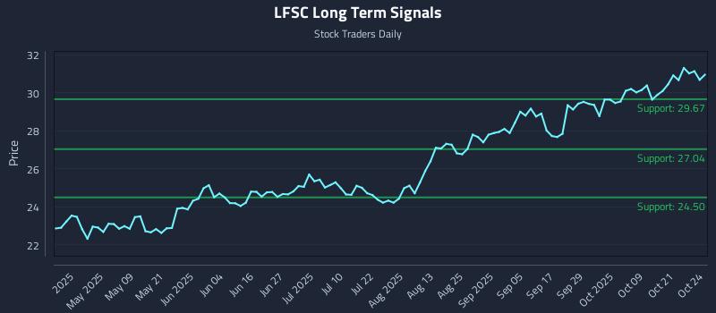 LFSC Long Term Analysis for October 25 2025 LFSC Long Term Analysis for October 25 2025