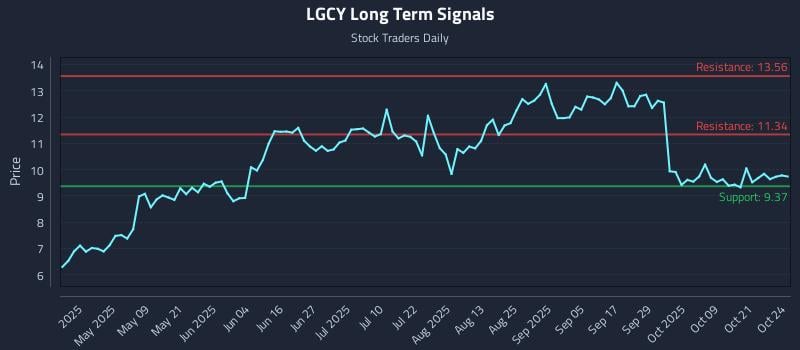 LGCY Long Term Analysis for October 25 2025 LGCY Long Term Analysis for October 25 2025