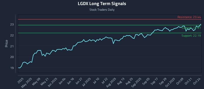 LGDX Long Term Analysis for October 25 2025 LGDX Long Term Analysis for October 25 2025