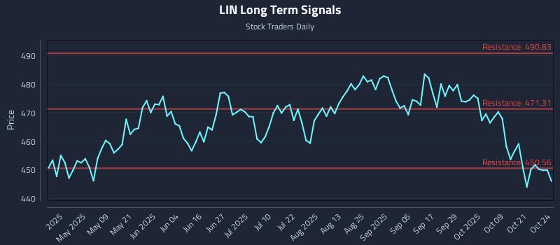 LIN Long Term Analysis for October 25 2025 LIN Long Term Analysis for October 25 2025