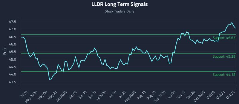 LLDR Long Term Analysis for October 25 2025 LLDR Long Term Analysis for October 25 2025