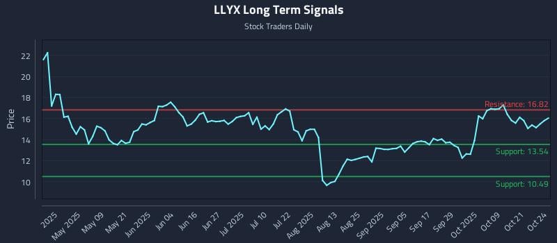 LLYX Long Term Analysis for October 25 2025 LLYX Long Term Analysis for October 25 2025