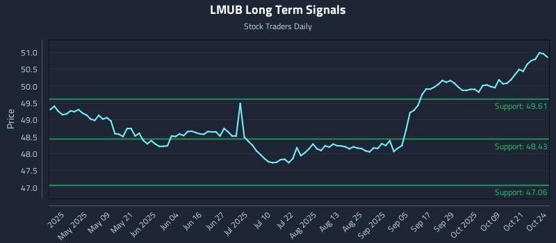 LMUB Long Term Analysis for October 25 2025 LMUB Long Term Analysis for October 25 2025