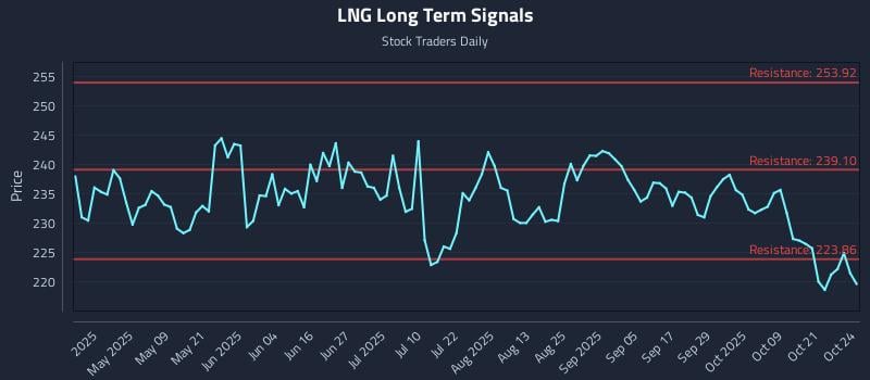 LNG Long Term Analysis for October 25 2025 LNG Long Term Analysis for October 25 2025