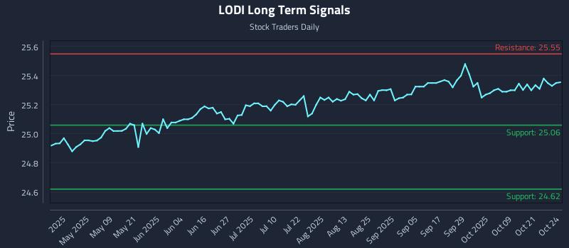 LODI Long Term Analysis for October 25 2025 LODI Long Term Analysis for October 25 2025