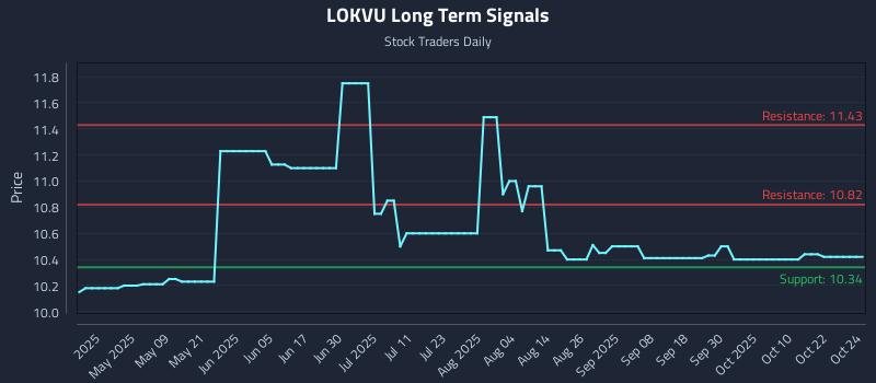 LOKVU Long Term Analysis for October 25 2025 LOKVU Long Term Analysis for October 25 2025