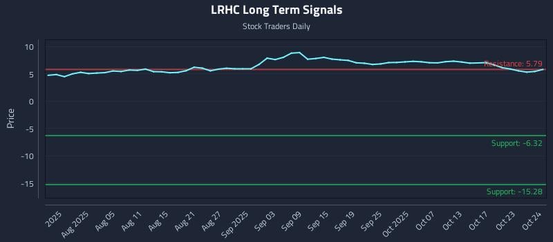 LRHC Long Term Analysis for October 25 2025 LRHC Long Term Analysis for October 25 2025