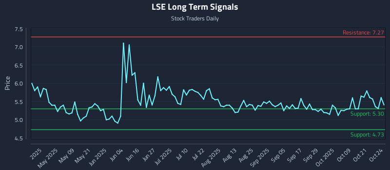 LSE Long Term Analysis for October 25 2025 LSE Long Term Analysis for October 25 2025