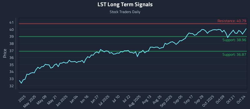 LST Long Term Analysis for October 25 2025 LST Long Term Analysis for October 25 2025