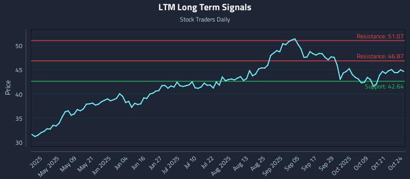 LTM Long Term Analysis for October 25 2025 LTM Long Term Analysis for October 25 2025