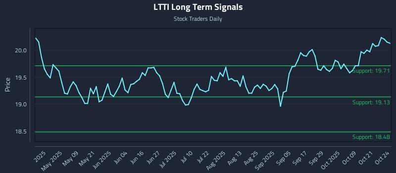 LTTI Long Term Analysis for October 25 2025 LTTI Long Term Analysis for October 25 2025