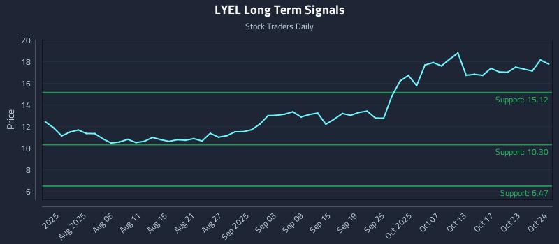 LYEL Long Term Analysis for October 25 2025 LYEL Long Term Analysis for October 25 2025