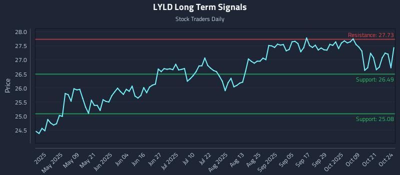 LYLD Long Term Analysis for October 25 2025 LYLD Long Term Analysis for October 25 2025