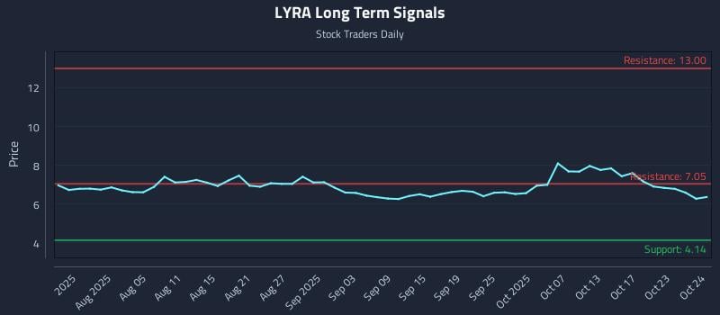 LYRA Long Term Analysis for October 25 2025 LYRA Long Term Analysis for October 25 2025