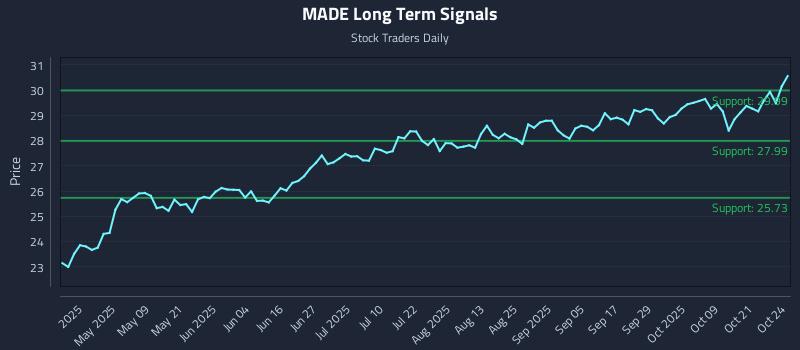 MADE Long Term Analysis for October 25 2025 MADE Long Term Analysis for October 25 2025