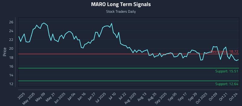 MARO Long Term Analysis for October 25 2025 MARO Long Term Analysis for October 25 2025