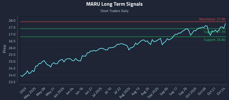 MARU Long Term Analysis for October 25 2025 MARU Long Term Analysis for October 25 2025