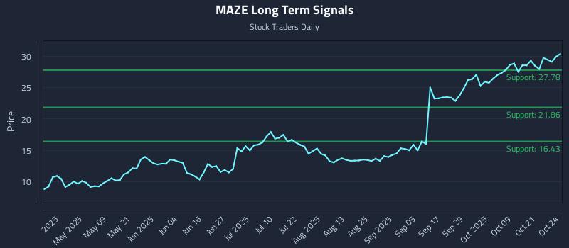 MAZE Long Term Analysis for October 25 2025 MAZE Long Term Analysis for October 25 2025