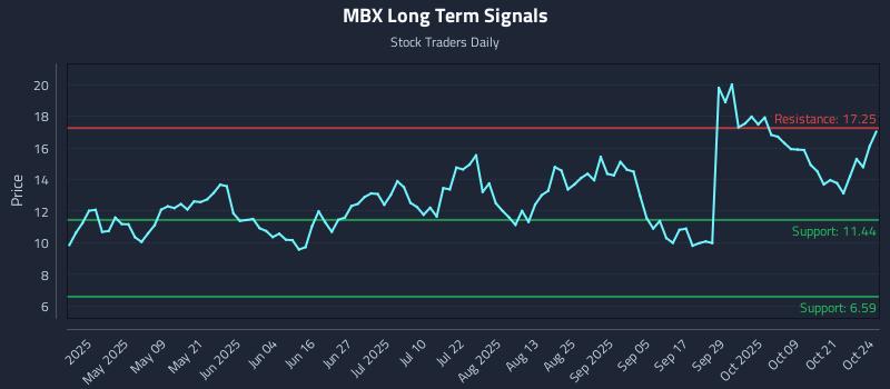 MBX Long Term Analysis for October 25 2025 MBX Long Term Analysis for October 25 2025