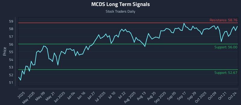 MCDS Long Term Analysis for October 25 2025 MCDS Long Term Analysis for October 25 2025