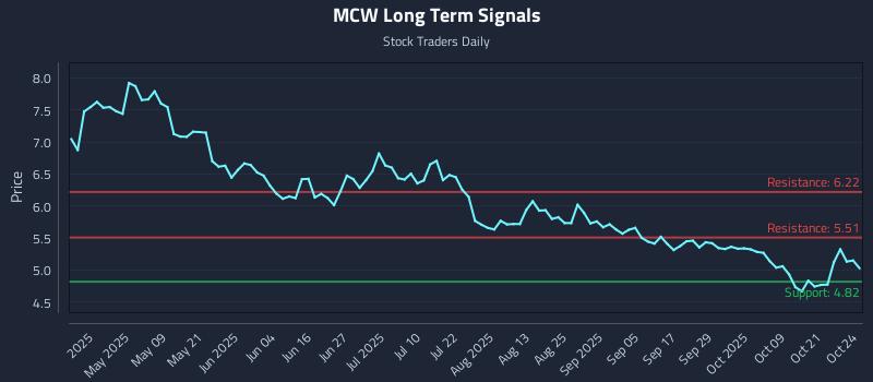 MCW Long Term Analysis for October 25 2025