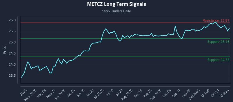 METCZ Long Term Analysis for October 25 2025 METCZ Long Term Analysis for October 25 2025