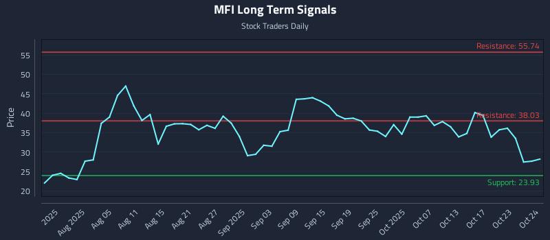 MFI Long Term Analysis for October 25 2025 MFI Long Term Analysis for October 25 2025