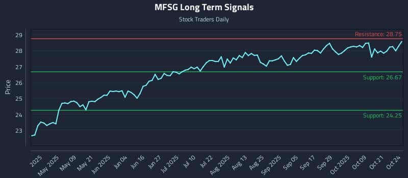 MFSG Long Term Analysis for October 25 2025 MFSG Long Term Analysis for October 25 2025