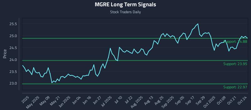 MGRE Long Term Analysis for October 25 2025 MGRE Long Term Analysis for October 25 2025