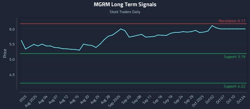 MGRM Long Term Analysis for October 25 2025 MGRM Long Term Analysis for October 25 2025