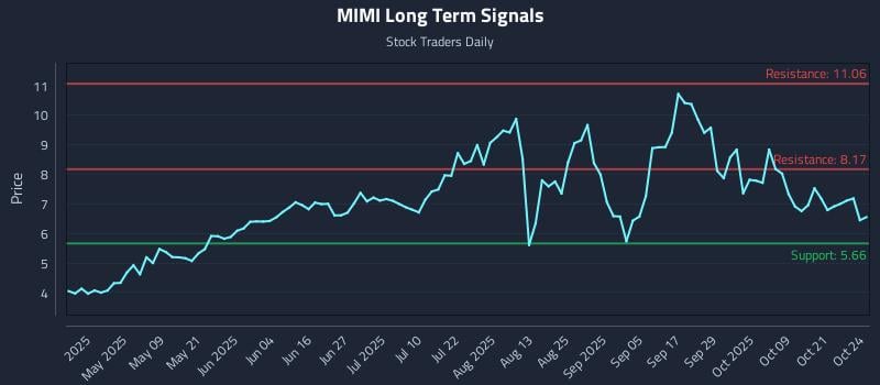MIMI Long Term Analysis for October 25 2025 MIMI Long Term Analysis for October 25 2025