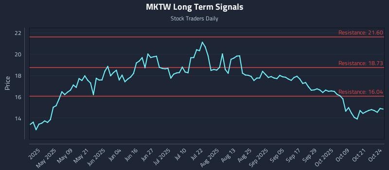 MKTW Long Term Analysis for October 25 2025 MKTW Long Term Analysis for October 25 2025
