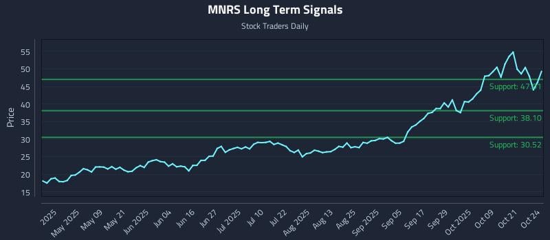 MNRS Long Term Analysis for October 25 2025 MNRS Long Term Analysis for October 25 2025