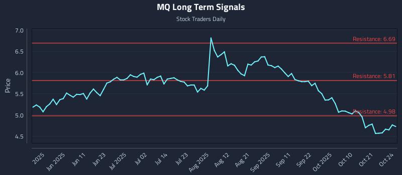 MQ Long Term Analysis for October 25 2025 MQ Long Term Analysis for October 25 2025