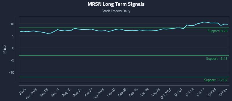 MRSN Long Term Analysis for October 25 2025 MRSN Long Term Analysis for October 25 2025