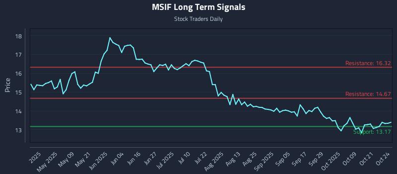 MSIF Long Term Analysis for October 25 2025 MSIF Long Term Analysis for October 25 2025