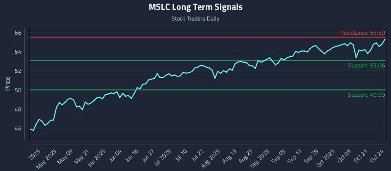 MSLC Long Term Analysis for October 25 2025 MSLC Long Term Analysis for October 25 2025