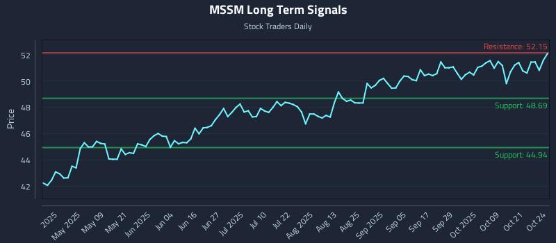 MSSM Long Term Analysis for October 25 2025