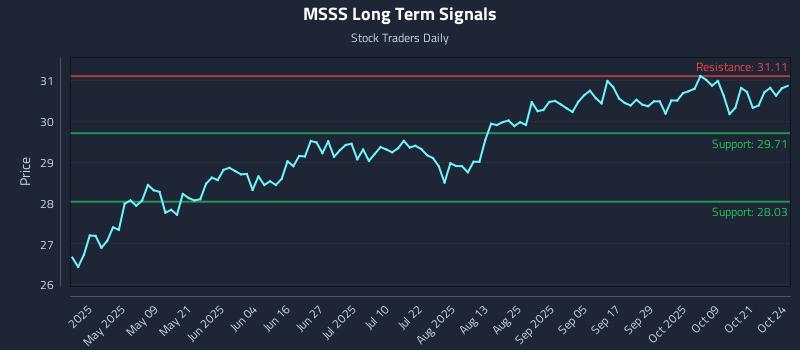 MSSS Long Term Analysis for October 25 2025 MSSS Long Term Analysis for October 25 2025
