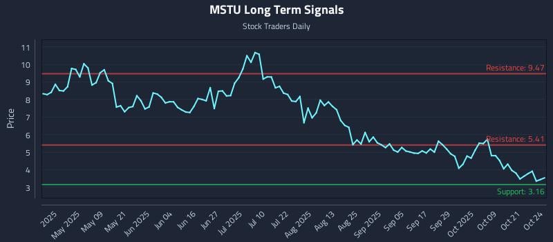 MSTU Long Term Analysis for October 25 2025 MSTU Long Term Analysis for October 25 2025