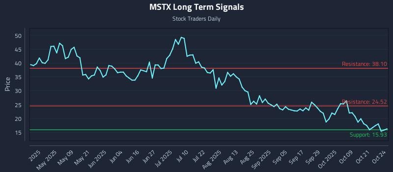 MSTX Long Term Analysis for October 25 2025 MSTX Long Term Analysis for October 25 2025