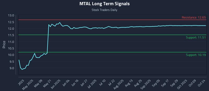 MTAL Long Term Analysis for October 25 2025 MTAL Long Term Analysis for October 25 2025