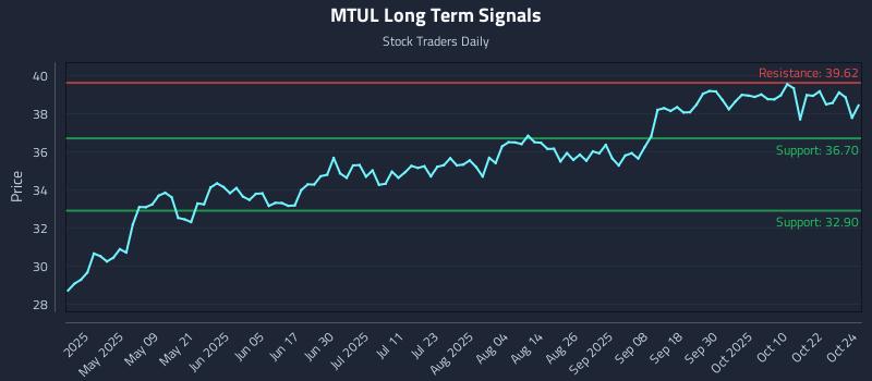 MTUL Long Term Analysis for October 25 2025 MTUL Long Term Analysis for October 25 2025