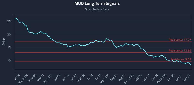 MUD Long Term Analysis for October 25 2025 MUD Long Term Analysis for October 25 2025